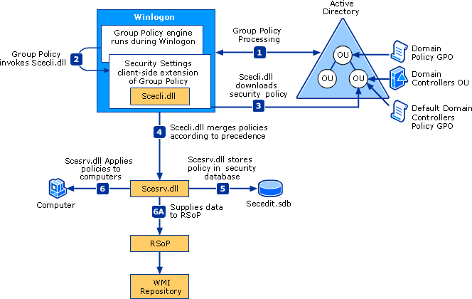 process and interactions of security policy settings.