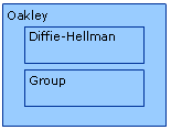 Oakley protocol and modes for key exchange process