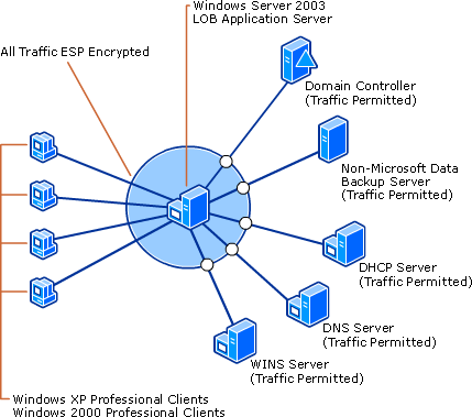 Securing an Application Server by Using IPSec