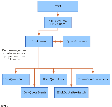 Disk Quota Interface