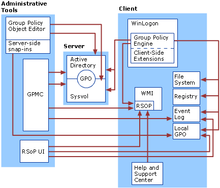 Group Policy Components