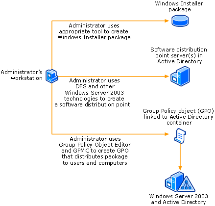 Software Installation Extension Architecture