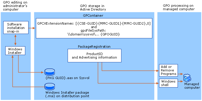 Group Policy-based Deployment Processing