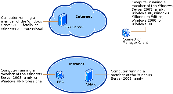 Placement of Connection Manager Suite Components