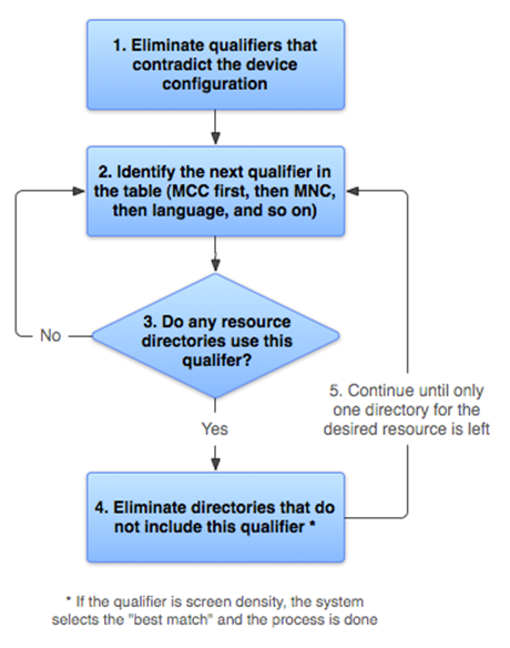 Flussdiagramm für Ressourcen