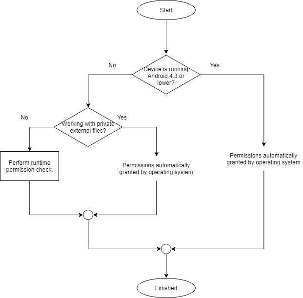 Flussdiagramm der Berechtigungsprüfungen für externen Speicher