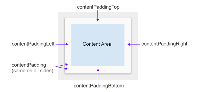 Diagramm der CardView-Abstandsattribute