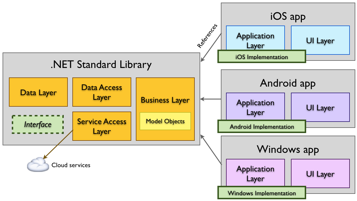 .NET Standard-Diagramm.NET