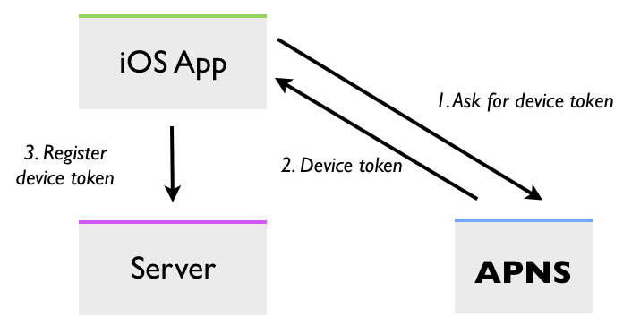 In diesem Diagramm wird der Prozess der Registrierung und des Abrufens eines Gerätetokens veranschaulicht.