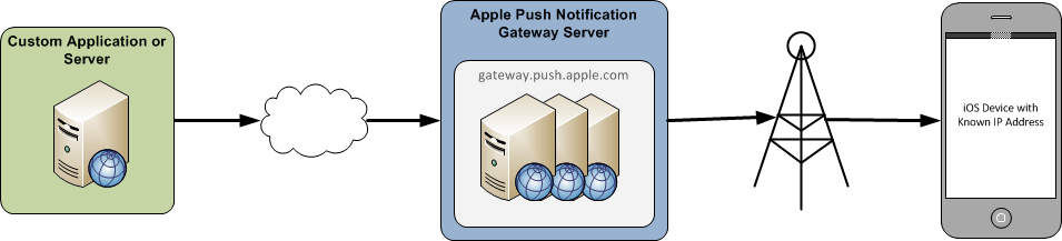 Diese Abbildung zeigt die Topologie für Pushbenachrichtigungen für iOS