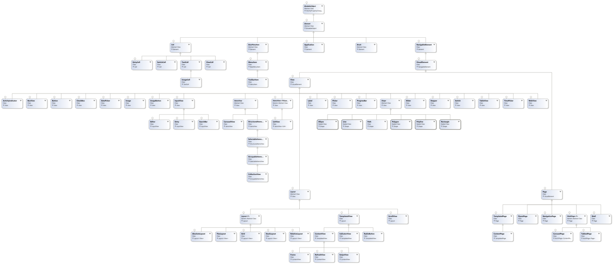 Xamarin.Forms Steuerelementklassendiagramm