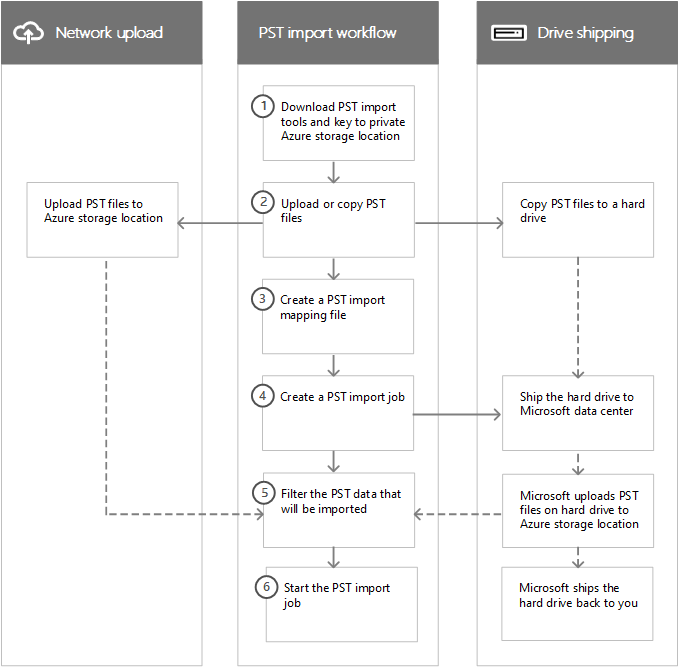 Workflow eines PST-Importprozesses.