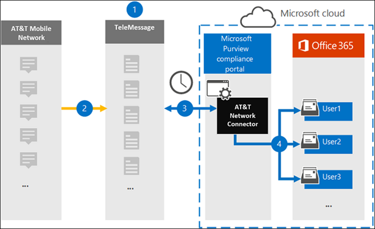 ATT Network-Archivierungsworkflow.