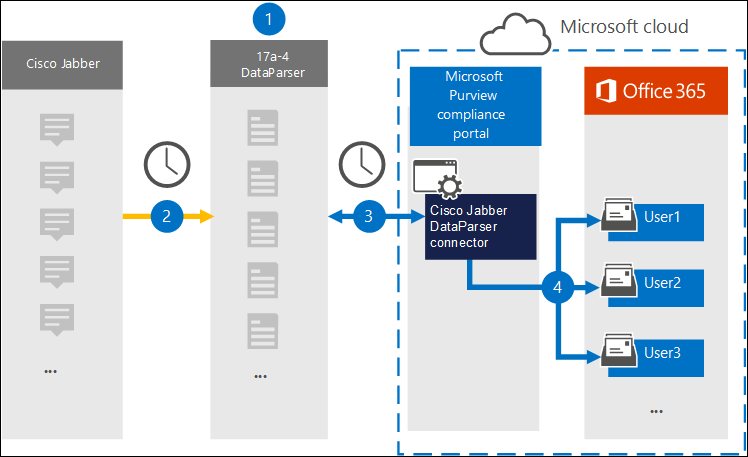 Archivierungsworkflow für Cisco Jabber-Daten von 17a-4.