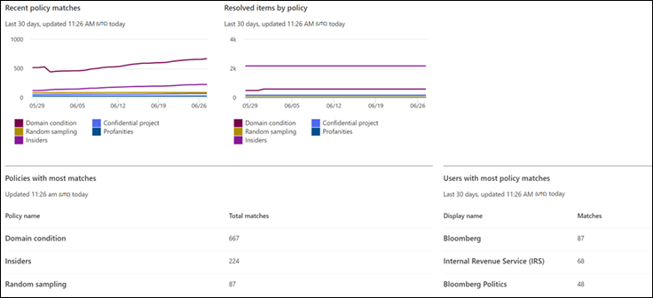 Berichte zur Kommunikationskonformität Dashboard