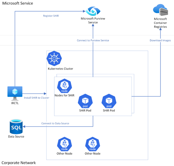 Infografik der Netzwerkarchitektur für die von Kubernetes unterstützte selbstgehostete Integration Runtime.