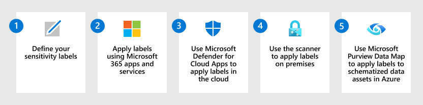 Schützen Sie Ihre Daten für die Übersicht über die Microsoft Purview Information Protection-Lösung