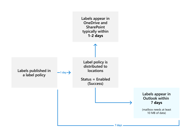 Diagramm, das zeigt, wann veröffentlichte Bezeichnungen wirksam werden.