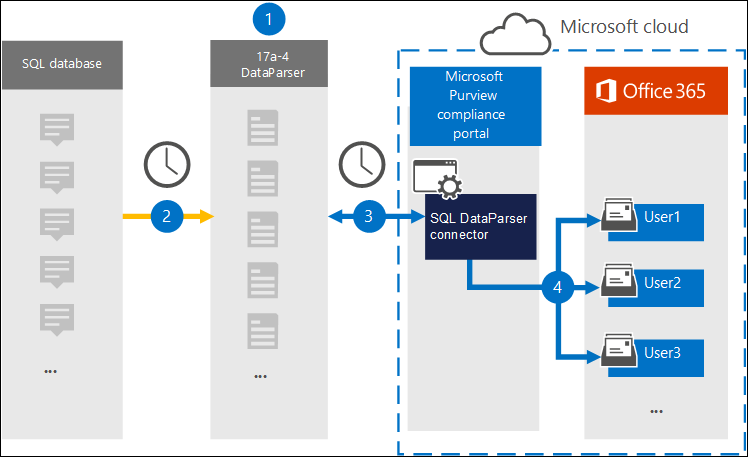 Archivierungsworkflow für SQL-Daten von 17a-4.