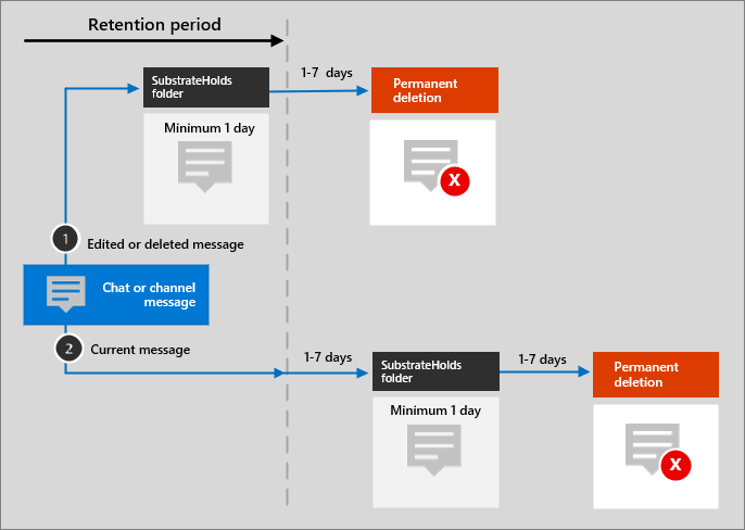 Diagramm des Aufbewahrungsflusses für Microsoft Teams-Chat- und Kanalnachrichten.