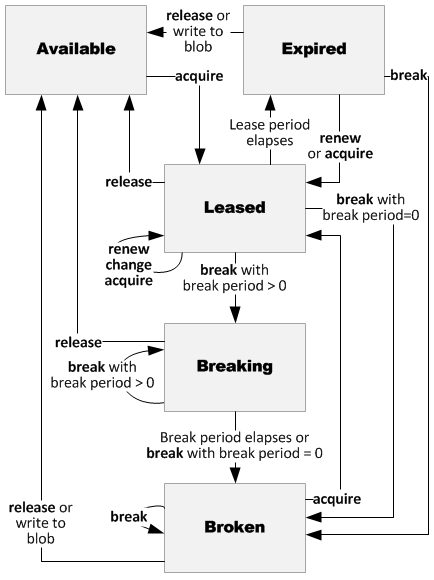 Diagramm: Blobleasstatus und Zustandsänderungstrigger