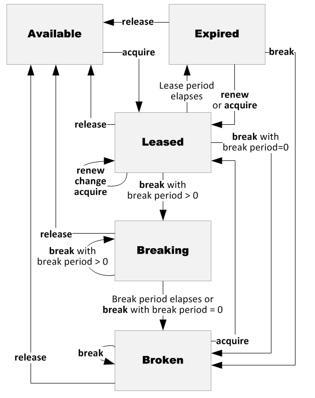 Diagramm der Containerleasingzustände und Zustandsänderungstrigger.