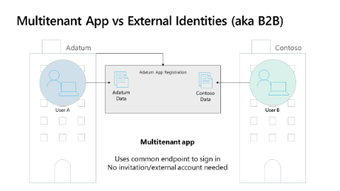 Die Abbildung zeigt, wie mehrinstanzenfähige Apps Benutzer und Benutzerinnen aus deren privaten Mandanten anmeldet, wenn die App einen gemeinsamen oder einen Organisationsendpunkt verwendet.