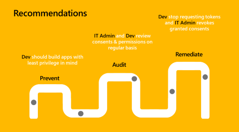 Diagramm, das in Artikelinhalten beschrieben wird – Empfehlungen zum Verhindern, Überwachen und Beheben von überprivilegierten Szenarien.