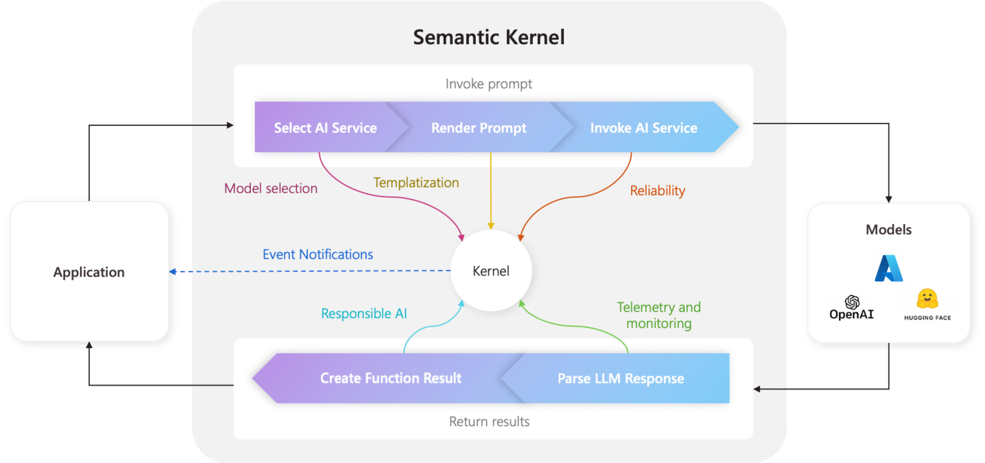 Der Kernel befindet sich im Mittelpunkt aller Elemente im semantischen Kernel.