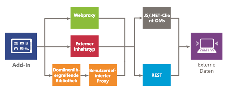 Optionen zur Verwendung externer Daten in Ihrem Add-In