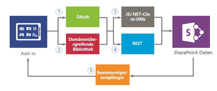 Optionen zur Verwendung von SharePoint-Daten in Ihrem Add-In