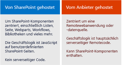 Vergleich zwischen von SharePoint und von Anbietern gehosteteten Apps