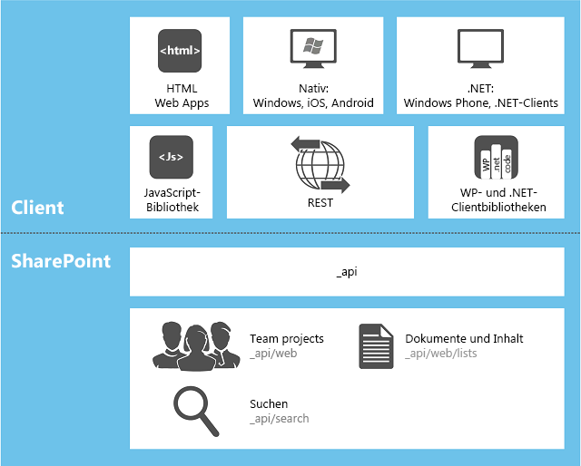 Programmiermodell für Apps für SharePoint