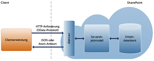 SharePoint REST-Architektur