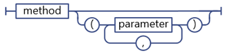 Syntax von Methodenparametern des SharePoint REST-Diensts