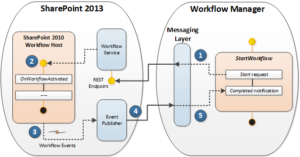 Workflow-Interop-Messaging