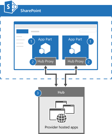 Abbildung mit der Architektur des Core.ConnectedAppParts-Codebeispiels