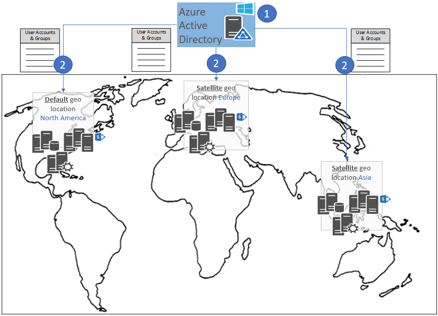 Eine Weltkarte mit einem standardmäßigen geografischen Standort in Nordamerika und satellitengestützten geografischen Standorten in Europa und Asien, wobei Benutzerkonten und Gruppen in Azure AD gespeichert sind