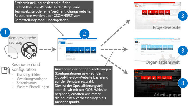 1) Ein Remote-Zeitgeberauftrag, geht zu 2) Erste Bereitstellung basierend auf dem standardmäßigen Standort. In der Regel entweder Teamwebsite oder Veröffentlichungswebsite. Ressourcen werden mithilfe von CSOM/REST aus der Bereitstellungs-Engine hochgeladen. 3) Wenden Sie die erforderlichen Änderungen (Konfigurationen usw.) auf der sofort einsatzbereiten Website basierend auf der Benutzerauswahl an, um die Projektwebsite, die Organisationswebsite oder die Arbeitsgruppenwebsite zu erstellen. Dies ist der Spezialisierungsteil, aber da wir von der OOB-Website beginnen, erhalten wir immer die neuesten Verbesserungen als Basislinie.