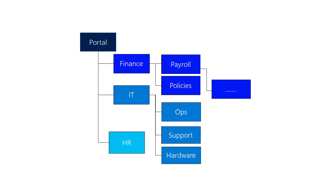 Klassische Informationsarchitektur