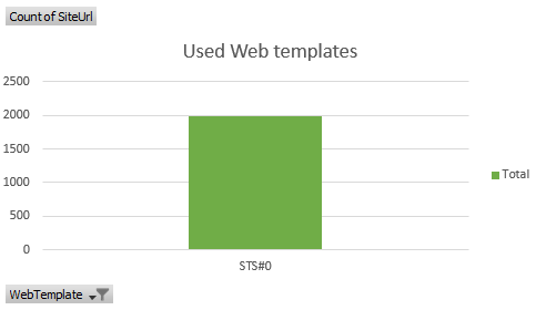 Diagramm für Teamwebsites – bereit