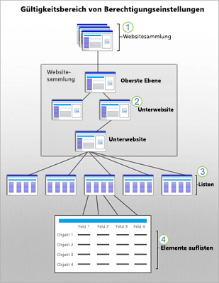 Abbildung von SharePoint-Sicherheitsbereichen auf Website-, Unterwebsite-, Listen- und Elementebene.