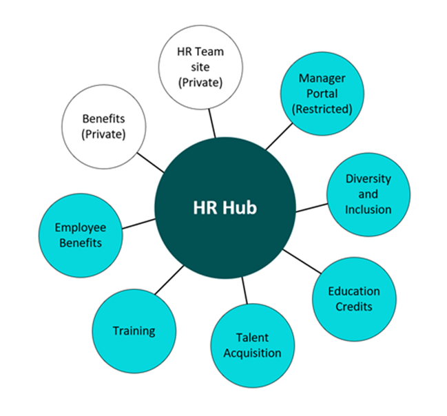 Ein Diagramm einer Hubwebsite mit zugeordneten Websites.