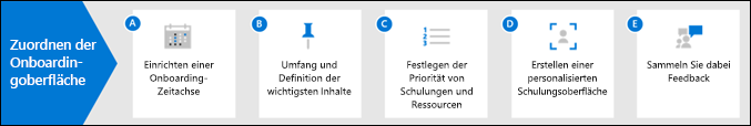 Diagramm zur Darstellung der Onboarding-Erfahrung von Mitarbeitern.