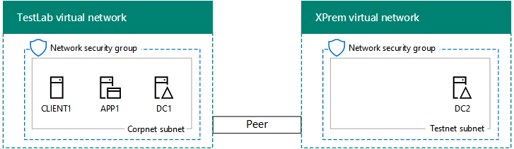 Phase 1 der Entwicklungs-/Testumgebung der SharePoint Server-Intranetfarm mit dem simulierten standortübergreifenden Netzwerk