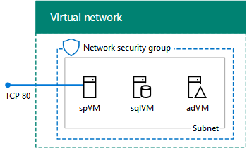 Die vollständige SharePoint-Entwicklungs-/Testfarm in Azure-Infrastrukturdiensten