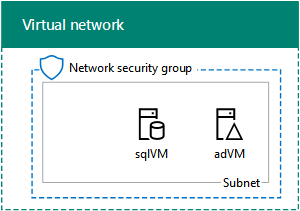 Phase 2 der SharePoint-Entwicklungs-/Testfarm in Azure-Infrastrukturdiensten