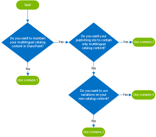 Drei Szenarios für die Verwendung einer websiteübergreifenden Veröffentlichungswebsite.