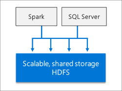 Diagramm des Data Lake.