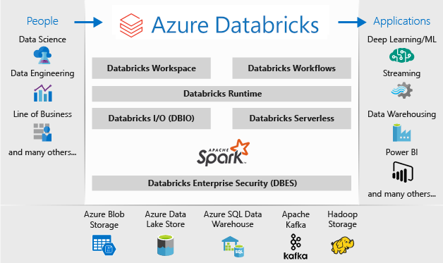 Diagramm: Architektur eines Azure Databricks-Arbeitsbereichs und seiner Komponenten und Datenflüsse von Personen bis hin zu Anwendungen.